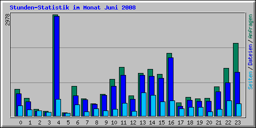 Stunden-Statistik im Monat Juni 2008