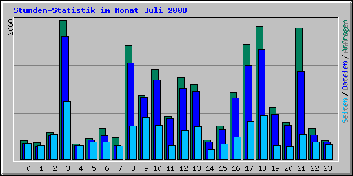 Stunden-Statistik im Monat Juli 2008