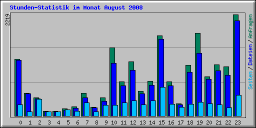 Stunden-Statistik im Monat August 2008
