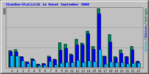 Stunden-Statistik im Monat September 2008