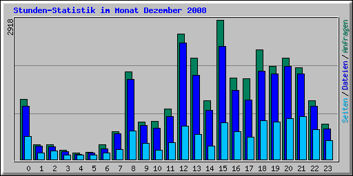 Stunden-Statistik im Monat Dezember 2008