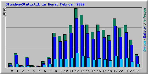 Stunden-Statistik im Monat Februar 2009