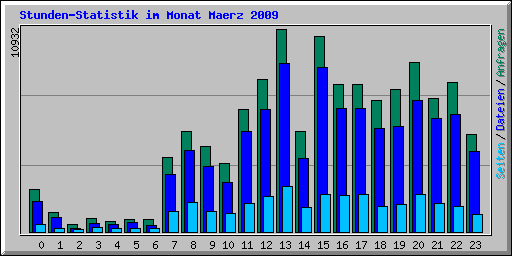 Stunden-Statistik im Monat Maerz 2009
