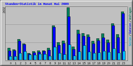 Stunden-Statistik im Monat Mai 2009