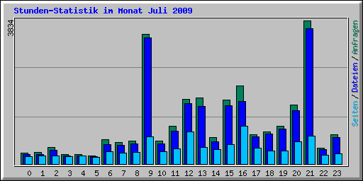 Stunden-Statistik im Monat Juli 2009