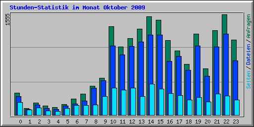 Stunden-Statistik im Monat Oktober 2009