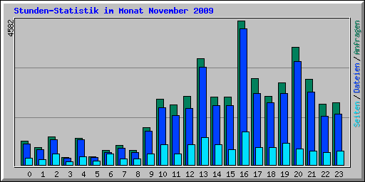 Stunden-Statistik im Monat November 2009