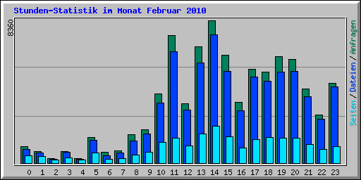 Stunden-Statistik im Monat Februar 2010