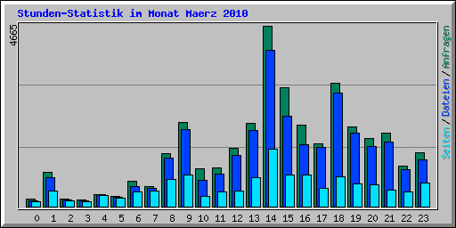 Stunden-Statistik im Monat Maerz 2010