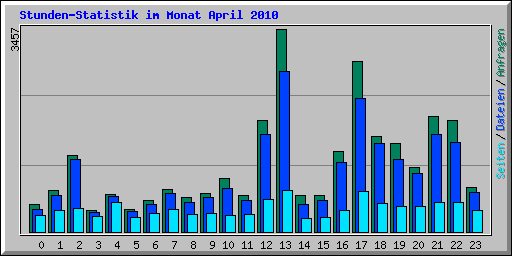 Stunden-Statistik im Monat April 2010