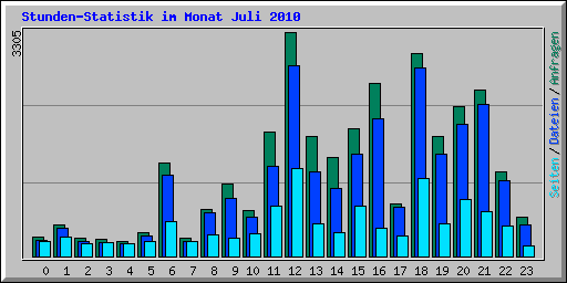 Stunden-Statistik im Monat Juli 2010