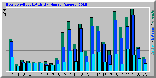 Stunden-Statistik im Monat August 2010