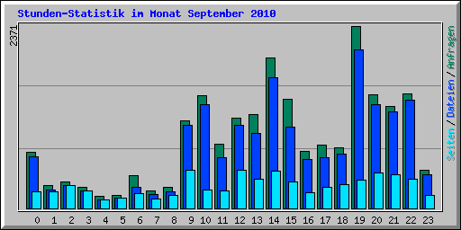 Stunden-Statistik im Monat September 2010
