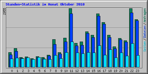 Stunden-Statistik im Monat Oktober 2010