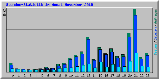 Stunden-Statistik im Monat November 2010