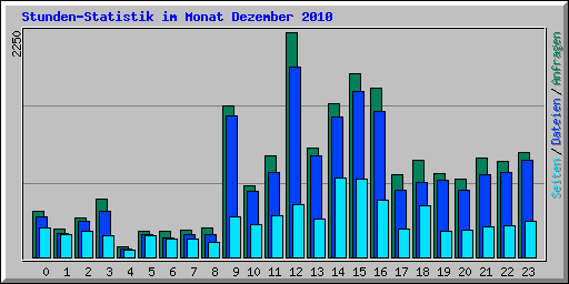 Stunden-Statistik im Monat Dezember 2010