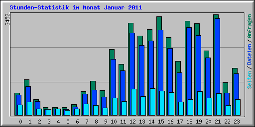 Stunden-Statistik im Monat Januar 2011