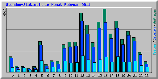 Stunden-Statistik im Monat Februar 2011