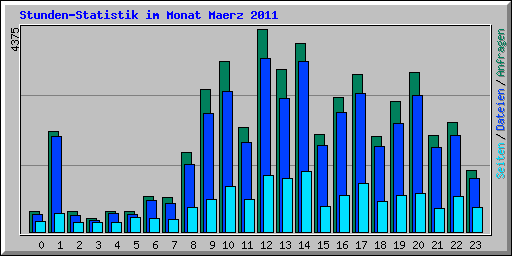 Stunden-Statistik im Monat Maerz 2011