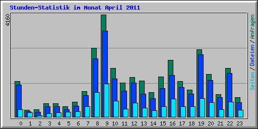 Stunden-Statistik im Monat April 2011