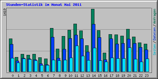 Stunden-Statistik im Monat Mai 2011