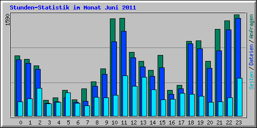 Stunden-Statistik im Monat Juni 2011