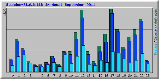 Stunden-Statistik im Monat September 2011