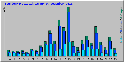 Stunden-Statistik im Monat Dezember 2011