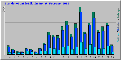 Stunden-Statistik im Monat Februar 2012