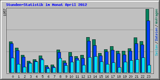 Stunden-Statistik im Monat April 2012