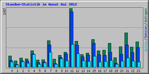 Stunden-Statistik im Monat Mai 2012