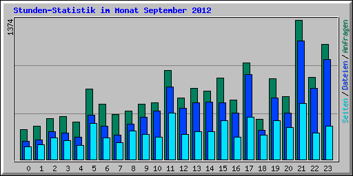 Stunden-Statistik im Monat September 2012