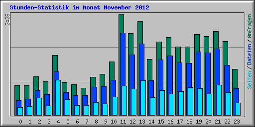 Stunden-Statistik im Monat November 2012