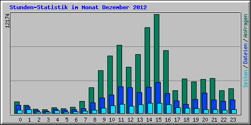 Stunden-Statistik im Monat Dezember 2012