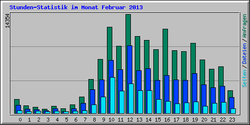 Stunden-Statistik im Monat Februar 2013