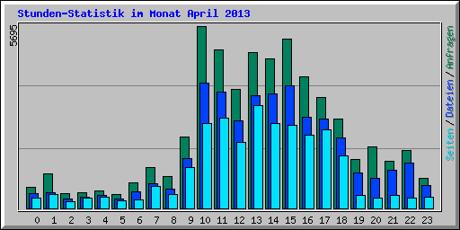 Stunden-Statistik im Monat April 2013