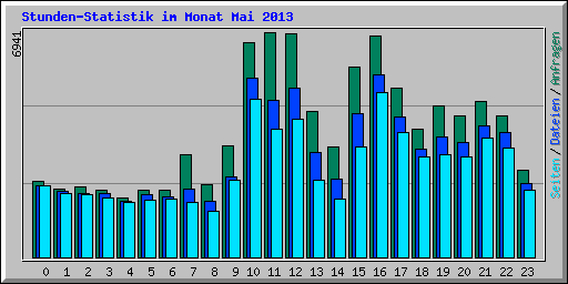 Stunden-Statistik im Monat Mai 2013