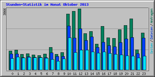 Stunden-Statistik im Monat Oktober 2013