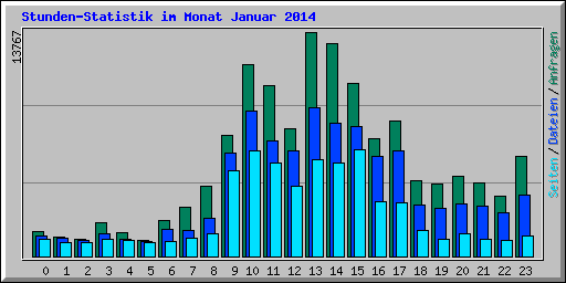 Stunden-Statistik im Monat Januar 2014