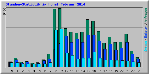Stunden-Statistik im Monat Februar 2014