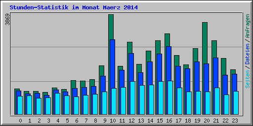 Stunden-Statistik im Monat Maerz 2014