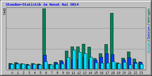 Stunden-Statistik im Monat Mai 2014