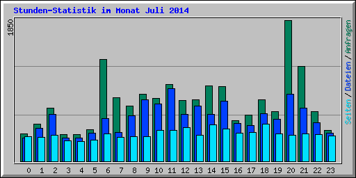 Stunden-Statistik im Monat Juli 2014