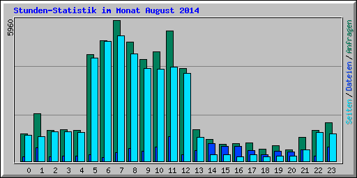 Stunden-Statistik im Monat August 2014