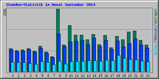 Stunden-Statistik im Monat September 2014