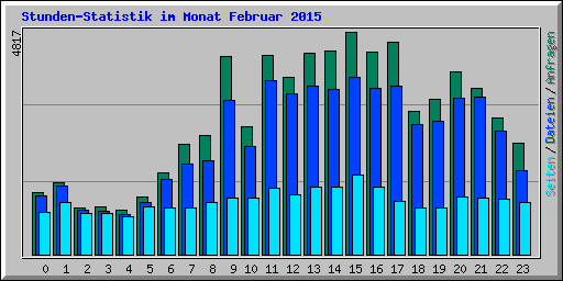 Stunden-Statistik im Monat Februar 2015