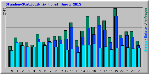 Stunden-Statistik im Monat Maerz 2015
