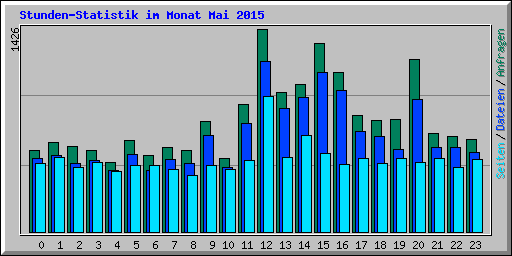 Stunden-Statistik im Monat Mai 2015