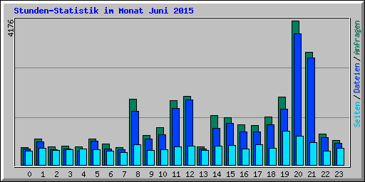 Stunden-Statistik im Monat Juni 2015