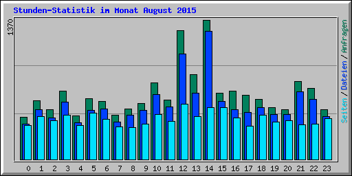 Stunden-Statistik im Monat August 2015
